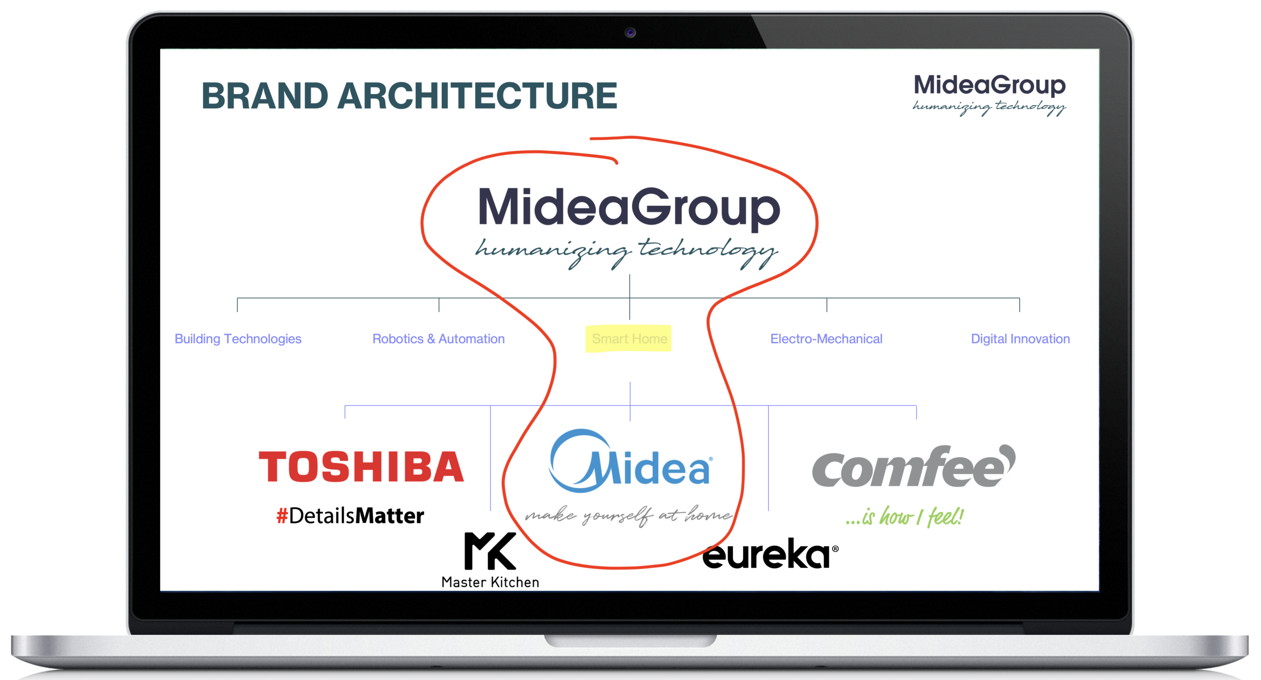 Midea Group - Website Screenshot - 5 Business Pillars - Smart Home - Midea - Brand Architecture - The Brando Group - Case Study - Brand Positioning - House of Brands - Brand Architecture