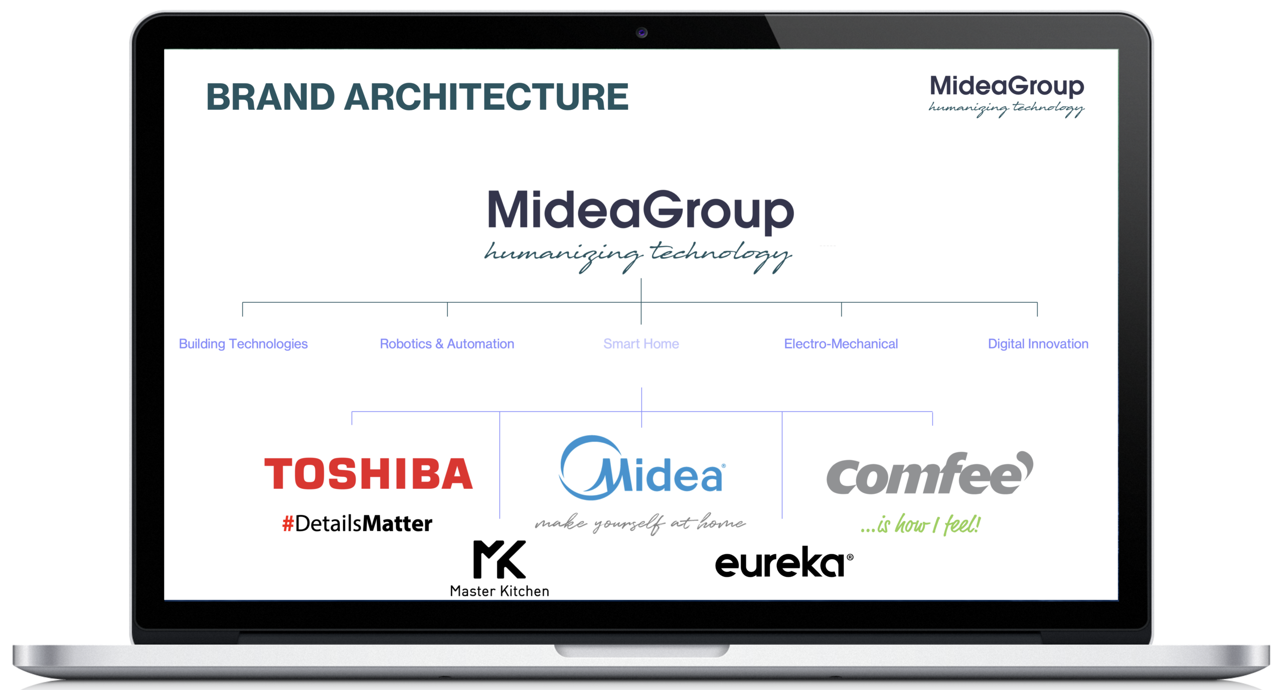 Midea Group - Website Screenshot - 5 Business Pillars - Smart Home - Brand Architecture - The Brando Group - Case Study - Brand Positioning - House of Brands - Brand Architecture