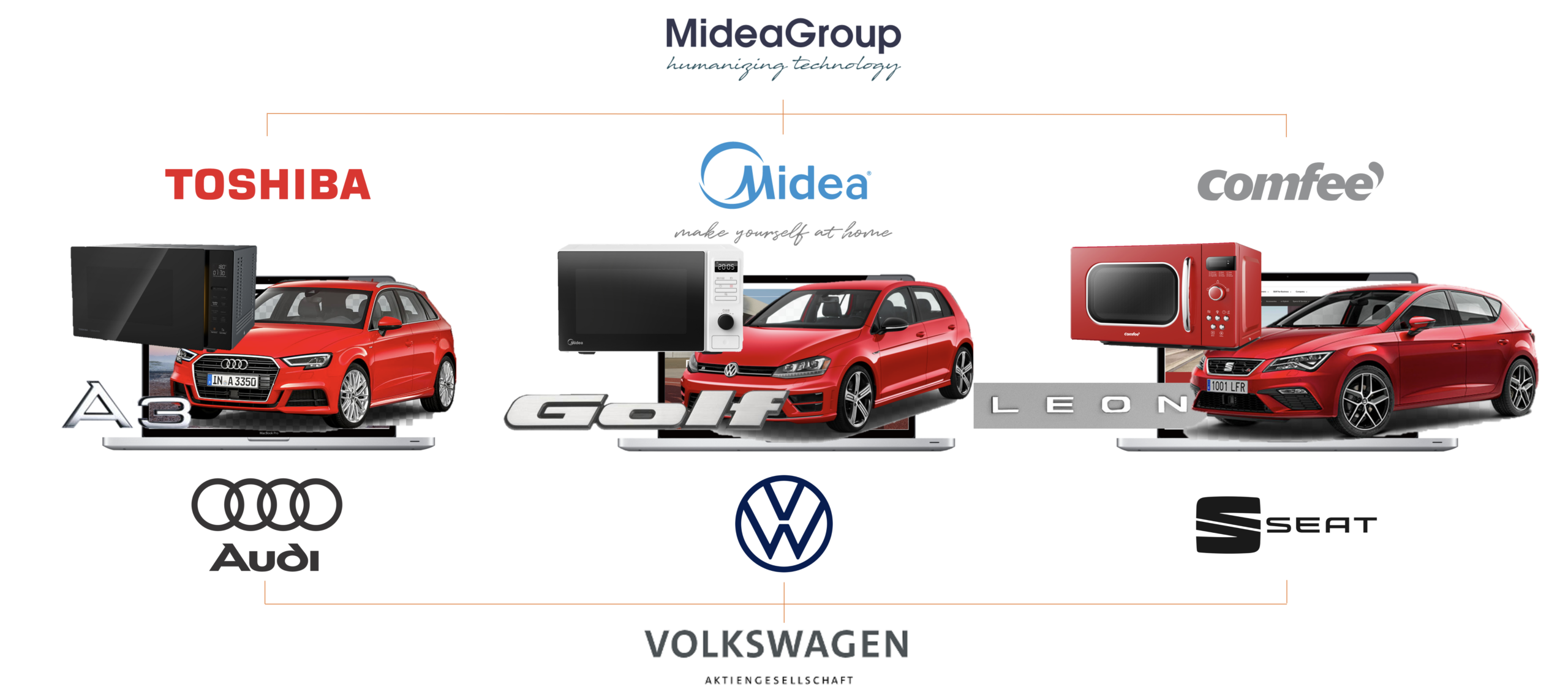 Midea Group - Website Screenshot - 5 Business Pillars - Smart Home - Brand Architecture - VOLKSWAGEN GROUP - The Brando Group - Case Study - Brand Positioning - House of Brands - Brand Architecture